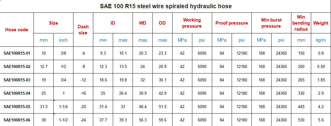 SAE 100 R15 hydrauliczne węże, 1/4 cali wsuwek stalowy drut splecione hydrauliczne węże