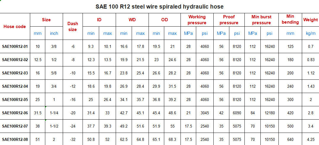 SAE 100 R12 1/4 cali 3/4 cali Wydalanie stalowe Wire Wrabiany hydrauliczny rurki