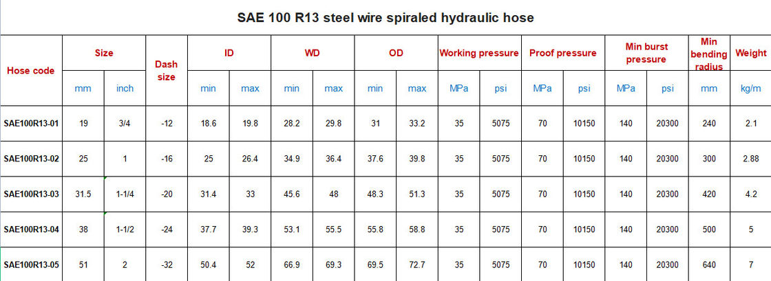 Odporny na ścieranie Spiral Hydraulic Hose Pipe / SAE 100 R13 Hydraulic Hose 1/4 Inch 3/4 Inch